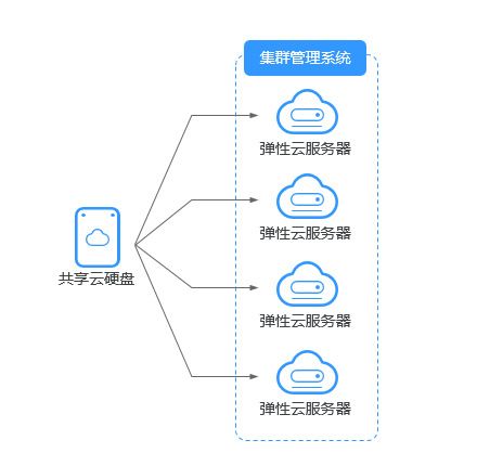 搭建云硬盘是否必须依赖于集群环境？插图