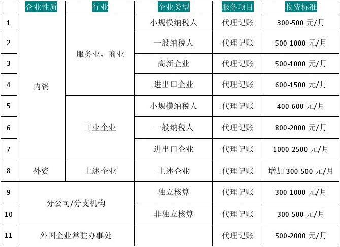 代理记账服务年度费用概览，如何选择性价比最高的全局代理？插图4