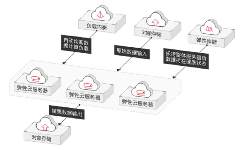 如何有效准备并搭建弹性云服务？插图2