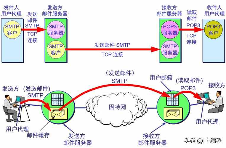 电子邮件系统是如何通过不同的场景组成实现通信的？插图