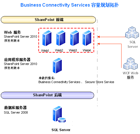 BCS平台的Web性能表现如何？插图4