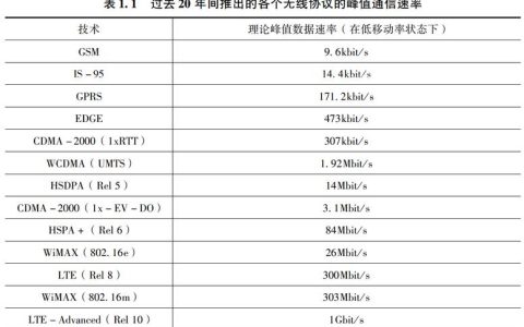 点对点通信速率的提升，我们离无缝连接还有多远？