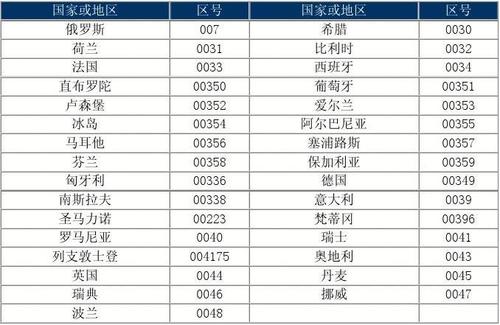 如何通过大数据国际认证获取准确的国际区号信息？插图2