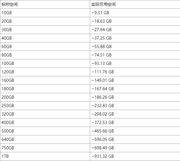 如何计算地址存储器的使用量，以及500M免费额度的分配方式？插图