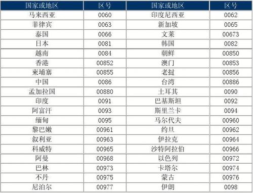 如何通过大数据国际认证获取准确的国际区号信息？插图