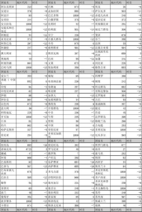 如何通过大数据国际认证获取准确的国际区号信息？插图4