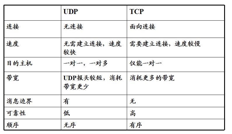 UDP和TCP分别代表什么，它们在网络通信中扮演着怎样的角色？插图