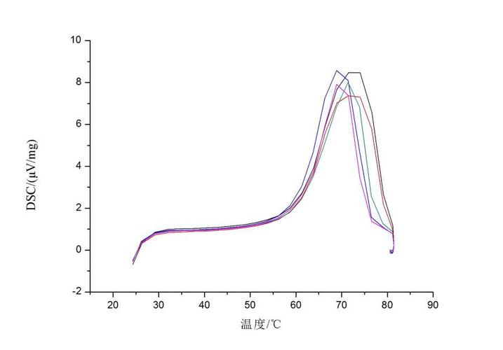 DSC数据分析，探索其背后的科学原理与应用价值？插图4