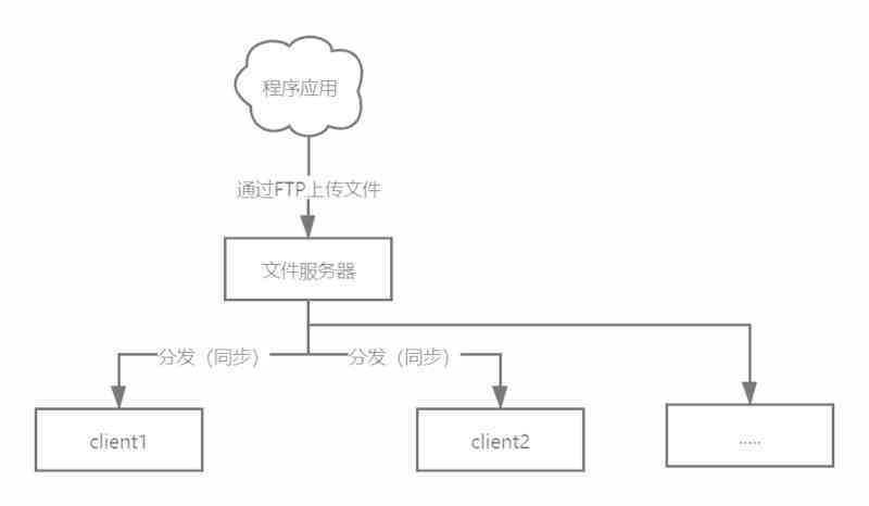 如何利用Rsync与Inotify实现多台服务器间的Git同步？插图2