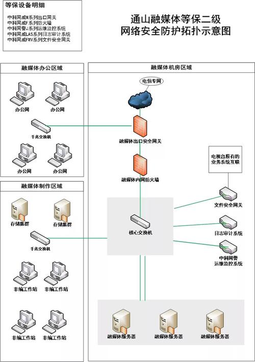 如何正确构建等保二级拓扑图以解决等保问题？插图