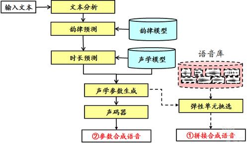 如何实现多音色语音合成系统的高效方案？插图