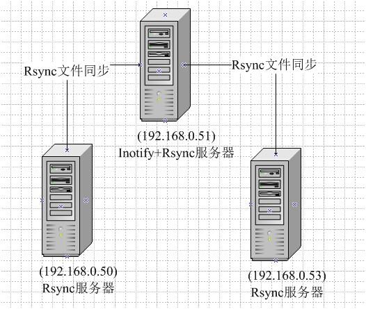 如何利用Rsync与Inotify实现多台服务器间的Git同步？插图