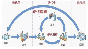 如何在迭代开发过程中有效整合测试环节？插图