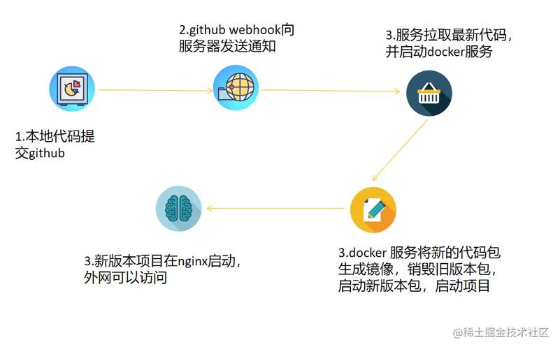 Docker如何助力实现自动化部署流程？插图4