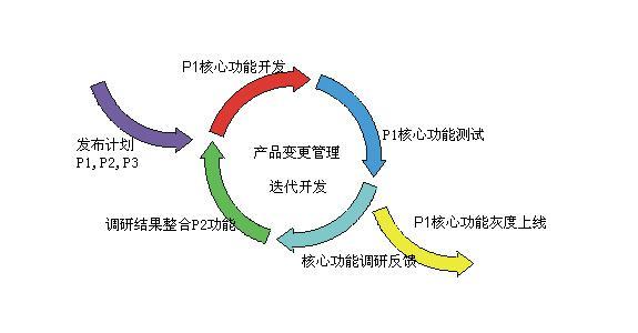 如何在迭代开发过程中有效整合测试环节？插图4