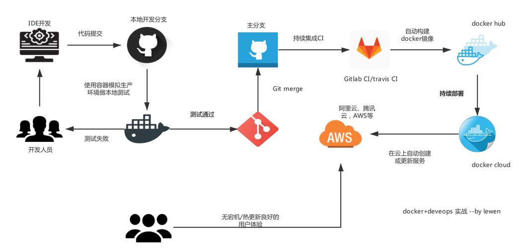 Docker如何助力实现自动化部署流程？插图