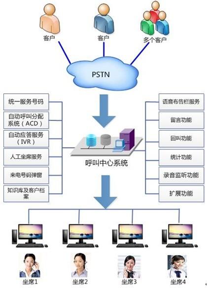 如何选择适合您业务需求的电话中心呼叫中心系统？插图2