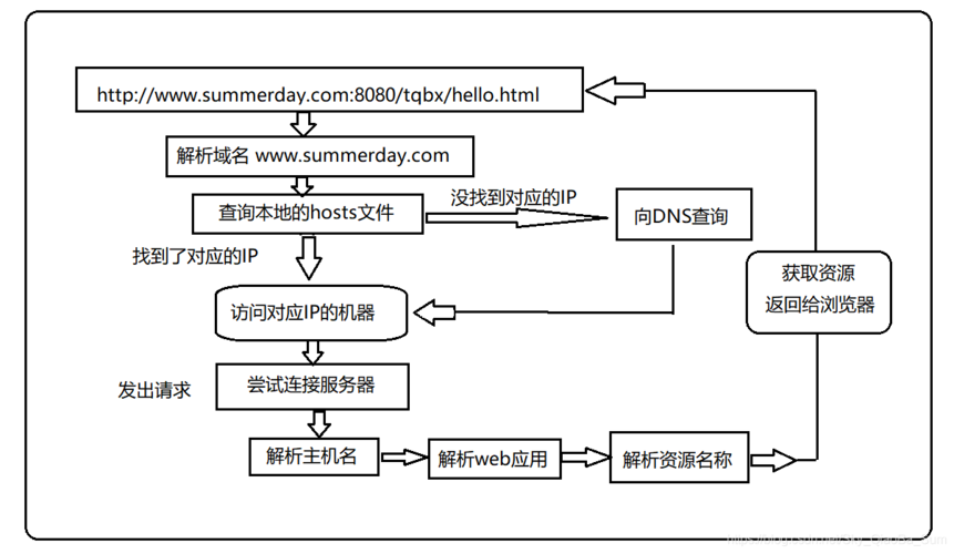 如何成功搭建虚拟主机目录？插图2