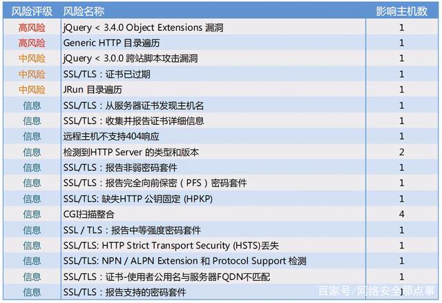 漏洞管理服务究竟能覆盖哪些类型的安全漏洞？插图