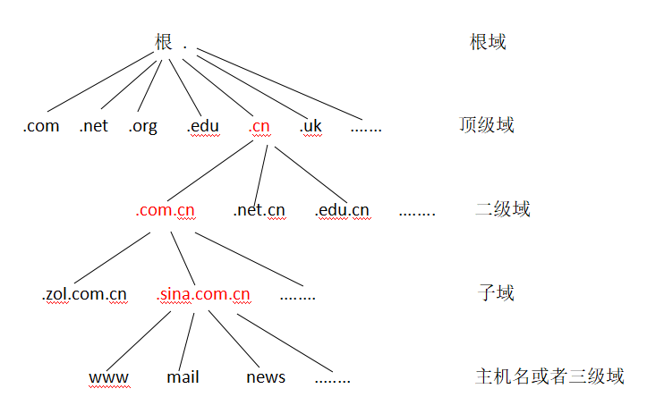 域名层级结构，如何区分顶级域名与二级域名？插图4