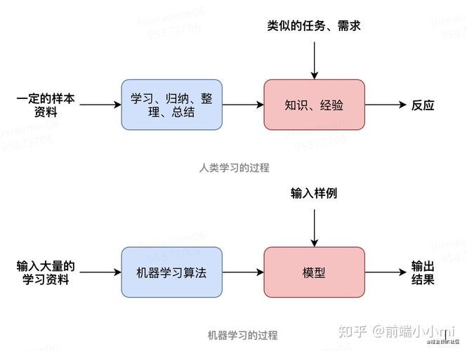 如何实现端到端的机器学习场景在大规模机器学习概论中？插图4