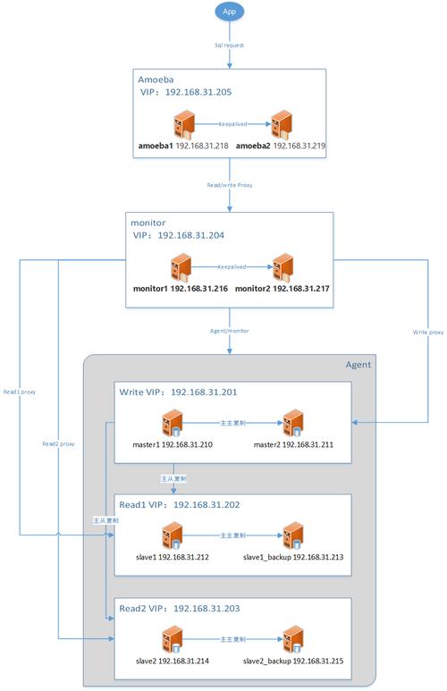 如何实现高性能MySQL的读写分离？插图