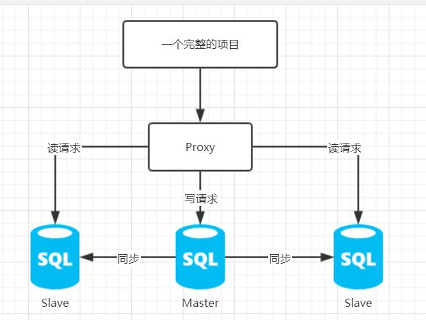 如何实现高性能MySQL的读写分离？插图2