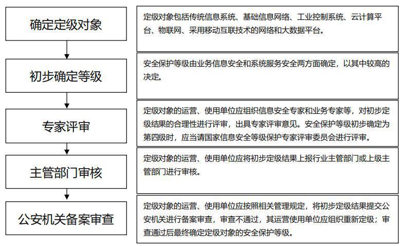 如何根据业务需求进行等保分级？插图4