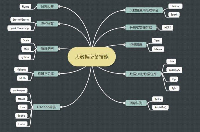 如何从零基础开始掌握大数据基础概念？插图2