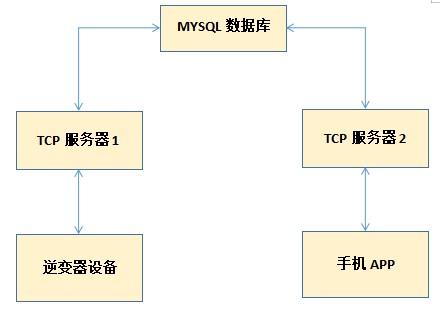 如何实现独立的服务器和独立的子程序协同工作？插图1