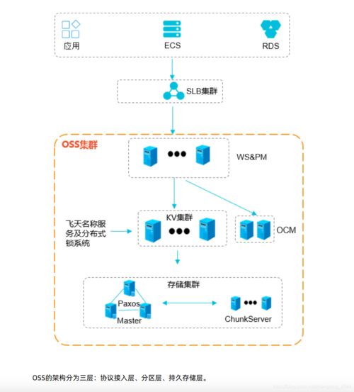 如何有效组织搭建对象存储系统？插图2