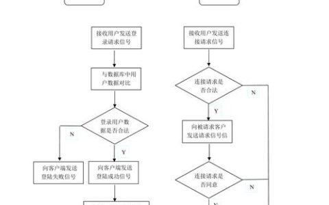 如何实现独立的服务器和独立的子程序协同工作？