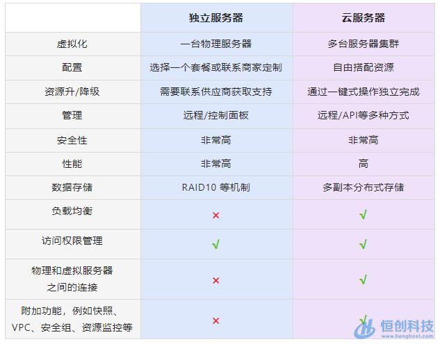 探究独立服务器与云主机的差异，专属主机和普通云服务器有何不同？插图