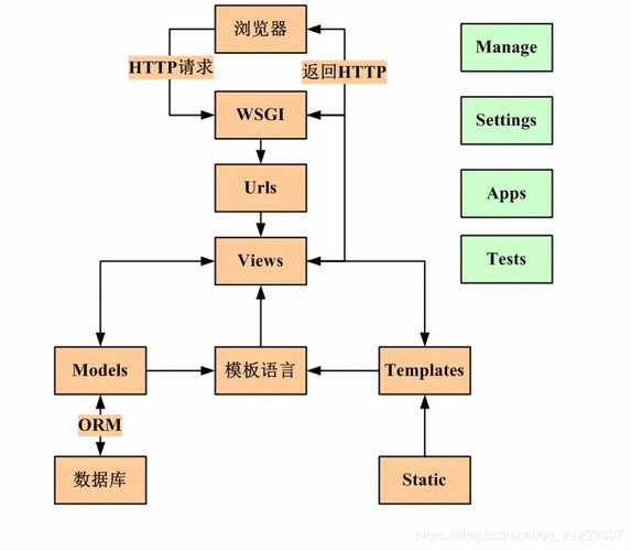 如何利用Django的工作流框架来构建高效的Web应用？插图4