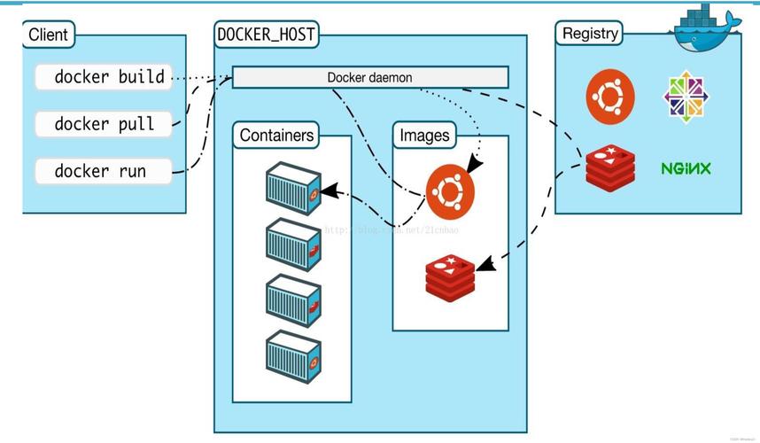 Docker如何简化我们的软件开发和部署流程？插图