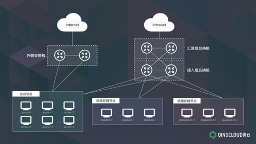 如何有效组织搭建对象存储系统？插图4