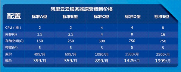 探索成本效益，低价公有云服务能否满足企业需求？插图2