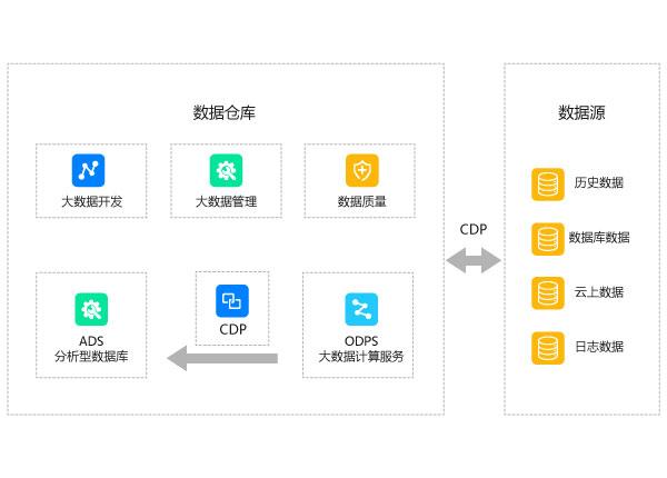 大数据时代下，数据仓库扮演着怎样的角色？插图2