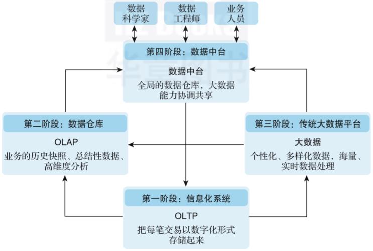 大数据时代下，数据仓库扮演着怎样的角色？插图