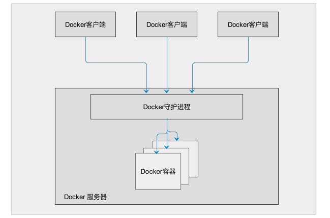 如何利用Docker构建高效的应用服务器？插图4