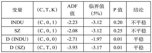 如何进行DF和ADF单位根检验以验证时间序列数据的稳定性？插图2