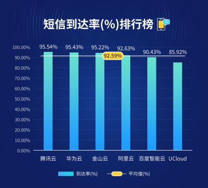 哪个短信平台服务商在容量排名中名列前茅？插图2