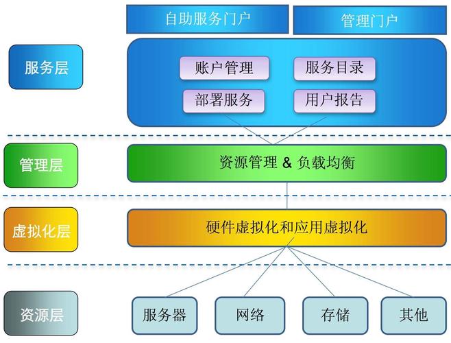 如何成功搭建高效安全的私有云环境？插图2