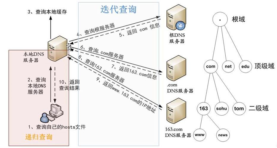 DNS域名服务如何影响网络速度和稳定性？插图2