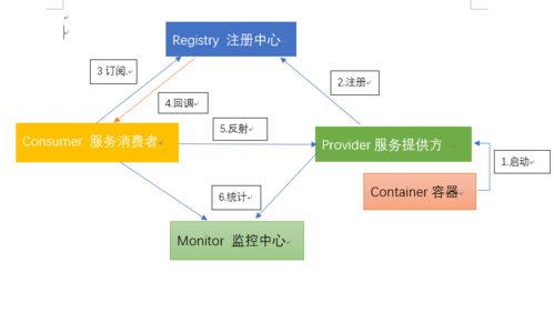 Dubbo和Zookeeper在部署分布式应用时有何不同？插图