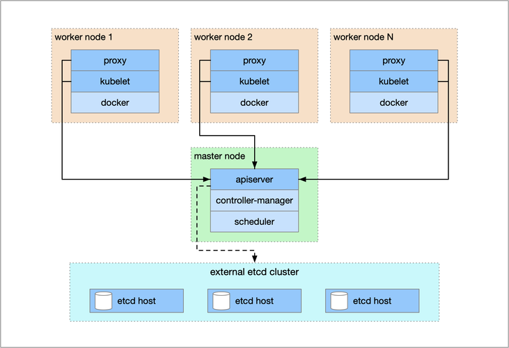 如何为Kubernetes集群安全地增加Master节点并调整配额？插图4