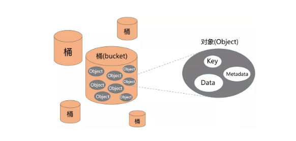 如何有效管理OBS.Bucket对象存储桶？插图