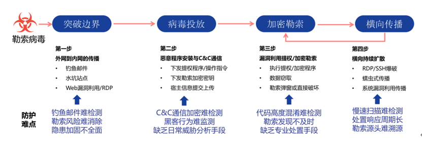 如何有效防御DoS攻击并抵御勒索病毒入侵？插图4