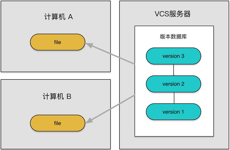 如何实现对象存储中的多版本控制？插图