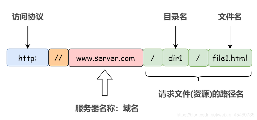 如何在批处理文件中使用代码发起HTTP请求？插图